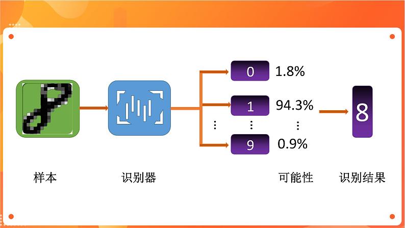 沪科版（2019）高中必修1信息技术 项目9.4 评估手写识别模型并开展应用 课件第7页