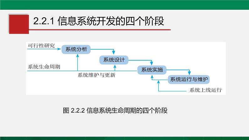 人教版 必修2  2.2 信息系统的开发过程 课件04