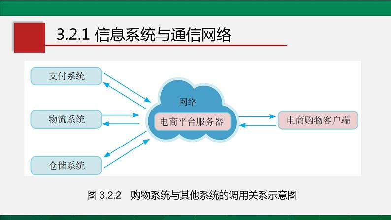 人教版 必修2  3.2 信息系统中的通信网络   课件06