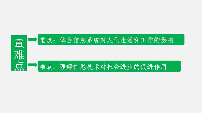 浙教版 必修2  1.1信息技术与信息系统 课件03