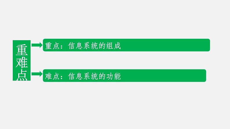 浙教版 必修2  1.2信息系统的组成与功能 课件06