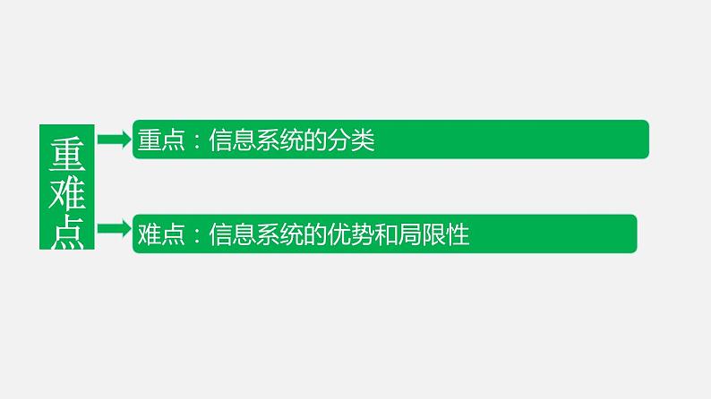 浙教版 必修2  1.3 信息系统的应用  课件03