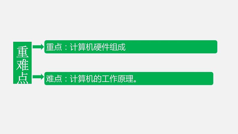 浙教版 必修2  2.1  计算机硬件  课件03