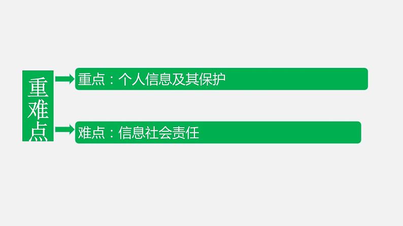 浙教版 必修2  3.1 信息安全与保护   课件03