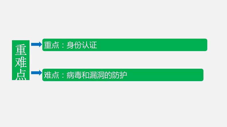 浙教版 必修2  3.2 信息系统安全与防护   课件03