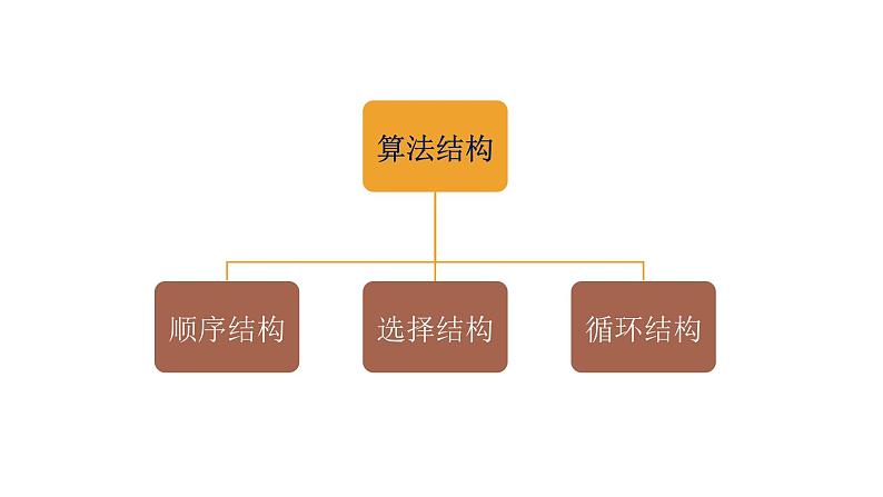 项目五第三课时分析洗衣流程的控制结构 课件-2020-2021学年高中信息技术沪科版（2019）必修1第3页