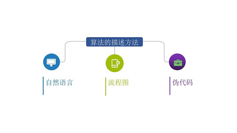 项目五第二课时描述“洗涤算法”  课件-2020-2021学年高中信息技术沪科版（2019）必修104