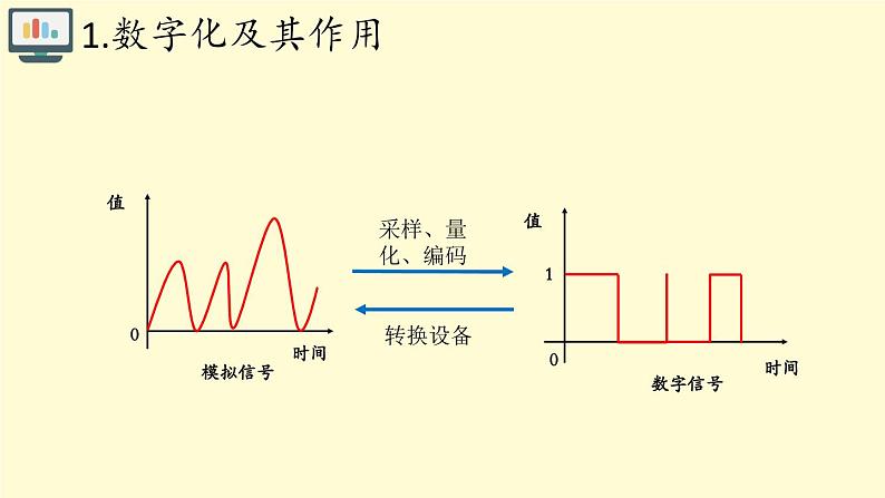 中图版信息技术必修1   1.2数字化与编码 课件06