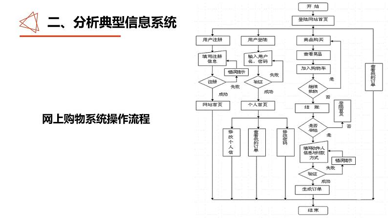 粤教版高中信息技术  必修二 《2.1 信息系统及其组成》课件06