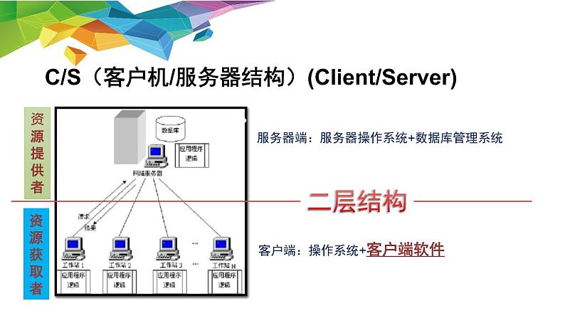 粤教版高中信息技术 必修二《 4.1 信息系统的工作过程》课件第5页