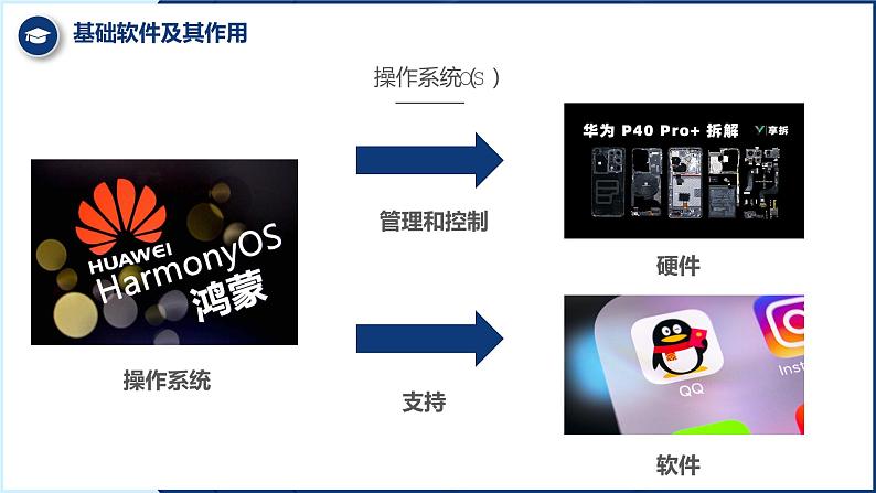 粤教版 高中技术 必修二《 4.2 信息系统的软件及其作用》课件07