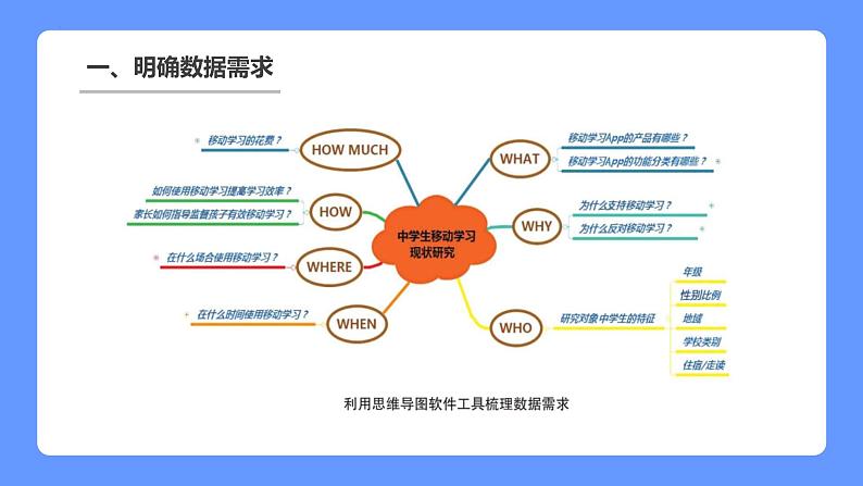 第二单元 项目三调查中学生移动学习现状　课件　2021—2022学年沪科版（2019）高中信息技术必修108