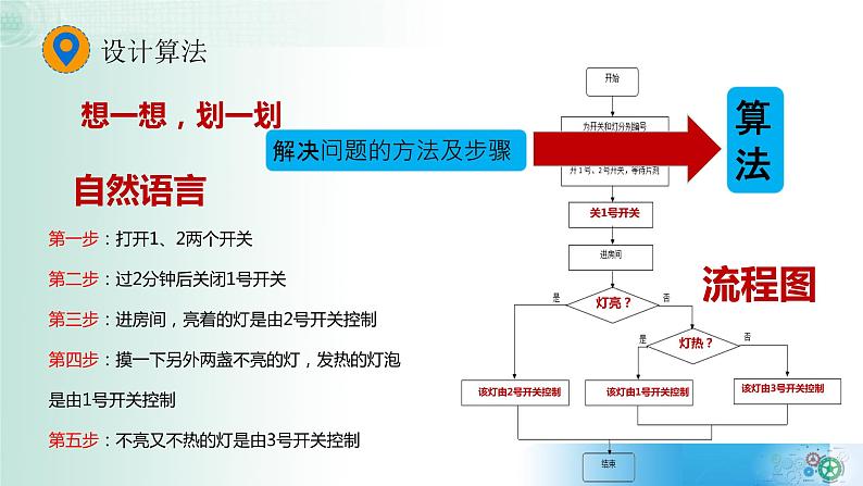 4.1算法及其特征【新教材】2021-2022学年教科版（2019）高中信息技术必修一课件07