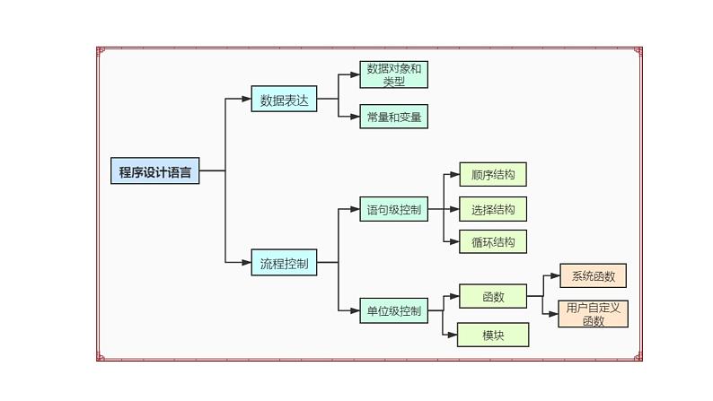 3.2.2项目六第二课时了解程序的基本控制结构  课件-2020-2021学年高中信息技术沪科版（2019）必修1第4页