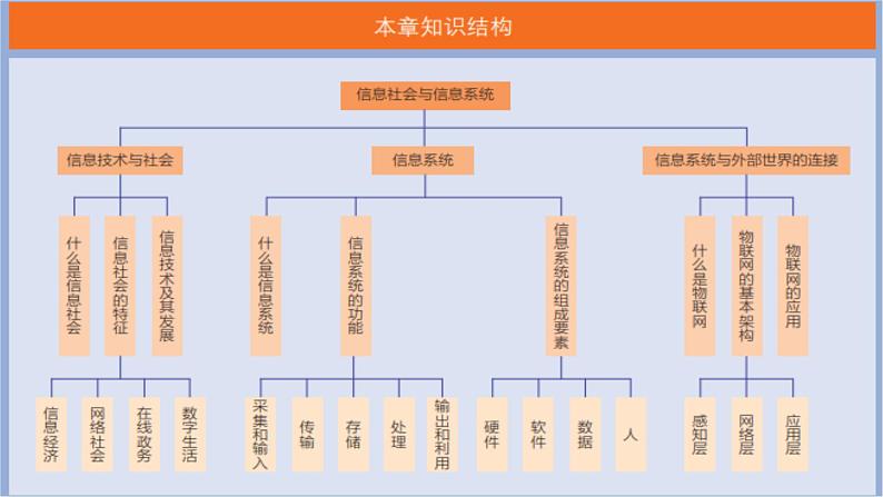 华师大必修2 第一章第二节　信息系统 课件PPT02