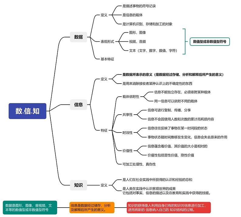 第一章 认识数据与大数据-1.1数据信息知识第1页
