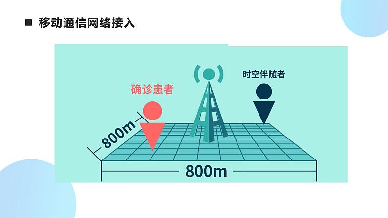 无线网络接入方式PPT05