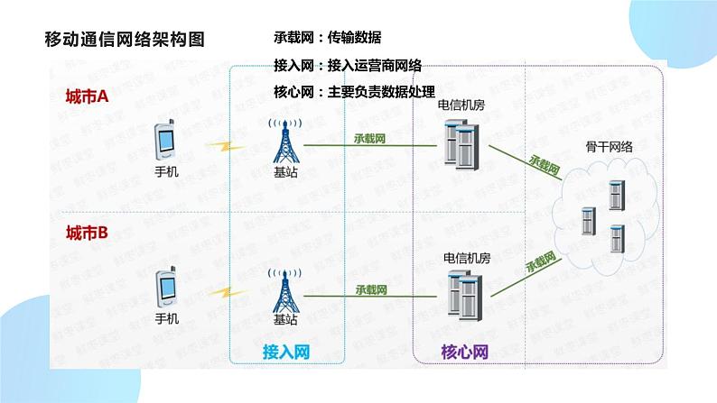 无线网络接入方式PPT06