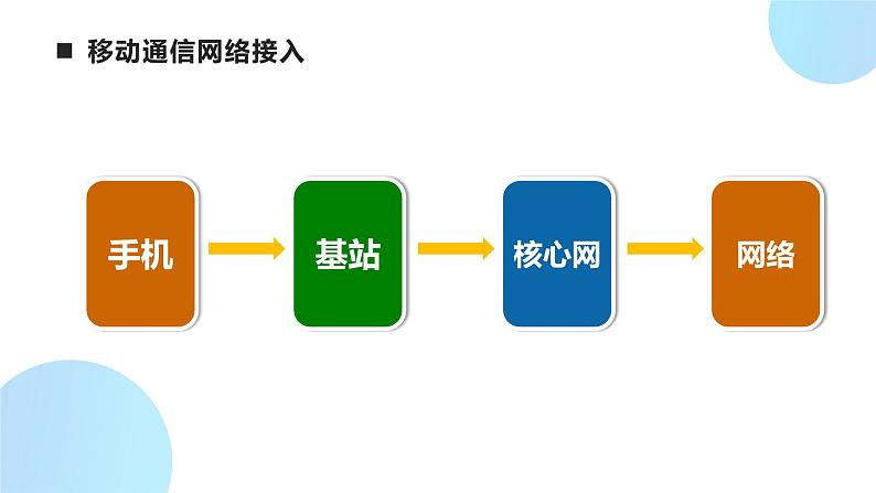 无线网络接入方式PPT07