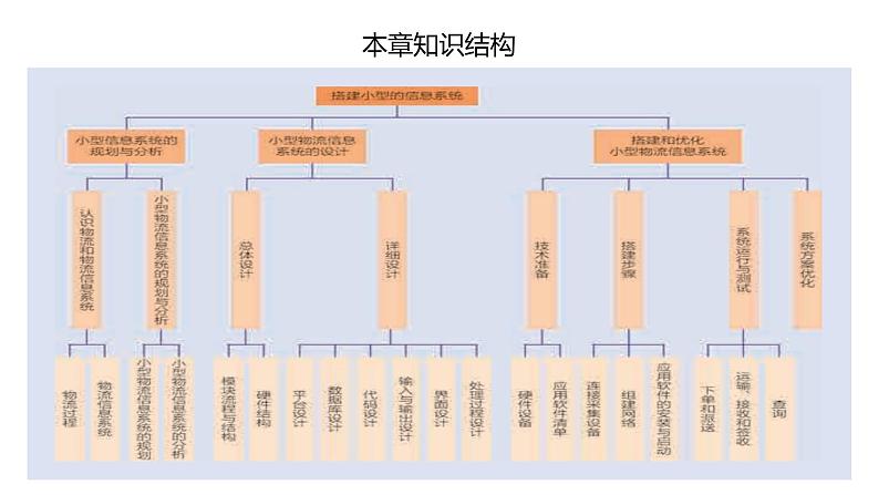 华师大必修2 第三章第1节  小型信息系统的规划与分析课件PPT03