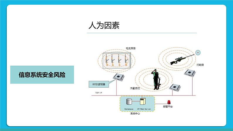 5.1信息系统应用中的安全风险 课件+练习05