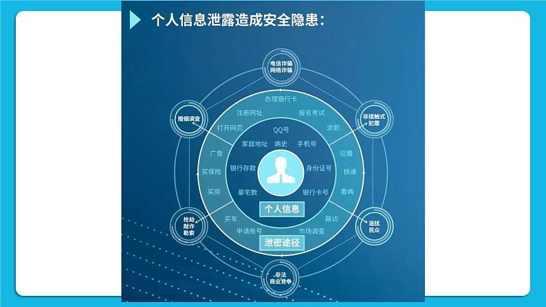 5.2信息系统安全风险防范的技术和方法 课件+练习03