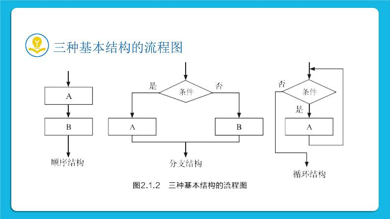 新教科版高中信息技术 必修1课件 2.1 计算机解决问题的过程 PPT课件08