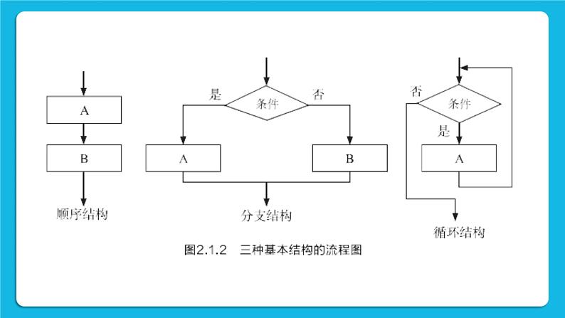 新教科版高中信息技术 必修1课件 2.2 做出判断的分支（第二课时） PPT课件04