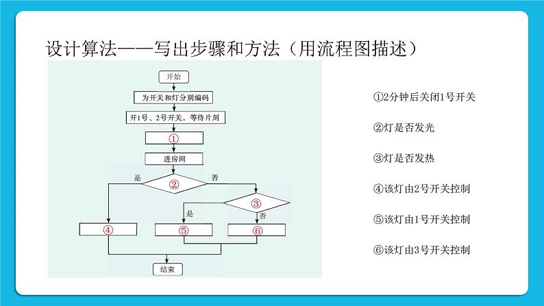 新教科版高中信息技术 必修1课件 4.1 算法及其特征 （第一课时） PPT课件07