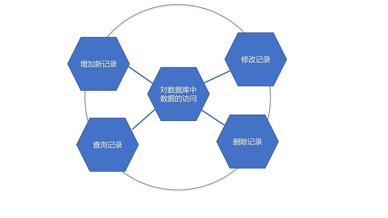 华师大必修2 第二章第4节  信息系统中的数据库应用课件PPT08