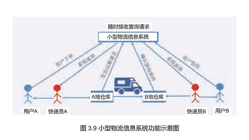 华师大必修2 第三章第2节  小型物流信息系统的设计 课件PPT03