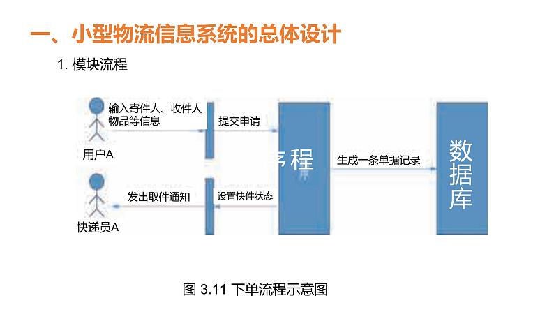 华师大必修2 第三章第2节  小型物流信息系统的设计 课件PPT05