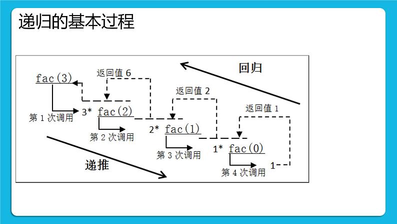 5.2.2 递归 课件+教案06