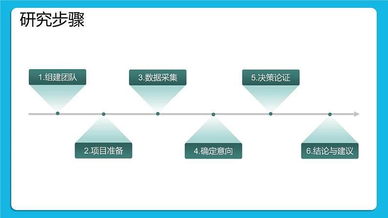 6.3 项目挑战：《模拟创业》研究汇报 课件08