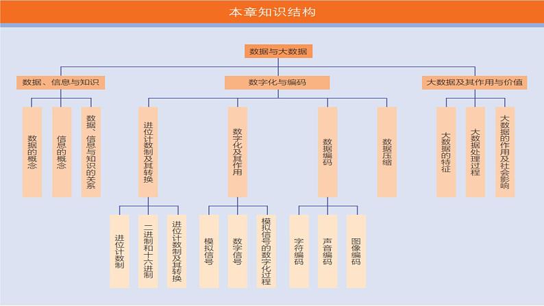 华师大必修1 第1章第1节　数据、信息与知识课件PPT02