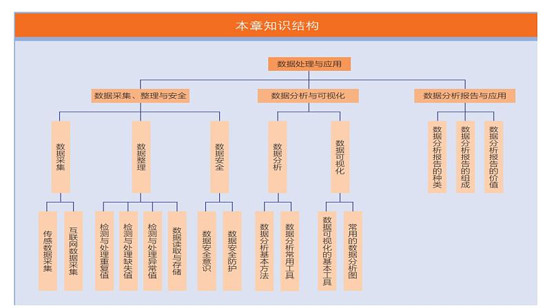 华师大必修1 第3章第1节　数据采集、整理与安全课件PPT03