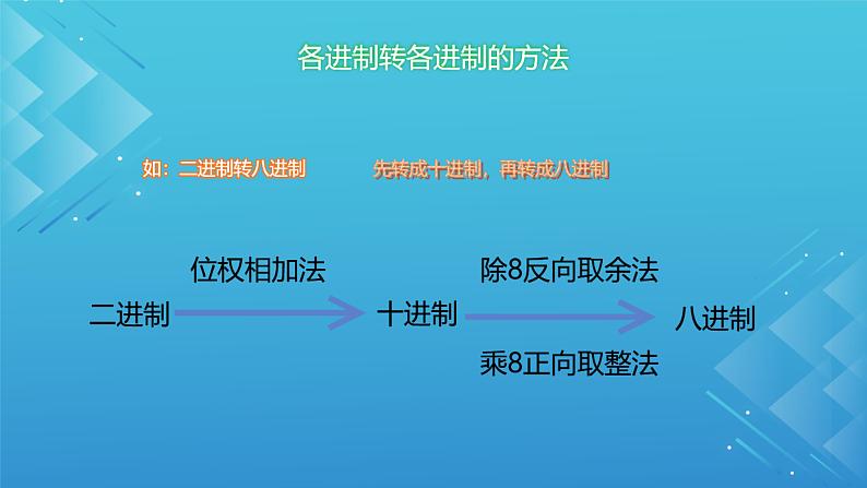 1.2.2项目二第二课时 了解数值数据和文本数据的编码 教案 课件（沪科版2019必修1）07