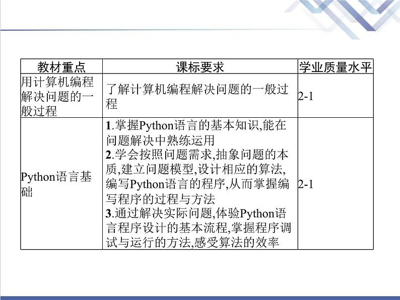 高中信息技术学考复习必修1第三章第一节第二节课时1Python编程环境、数据类型与表达式、变量与赋值课件第2页