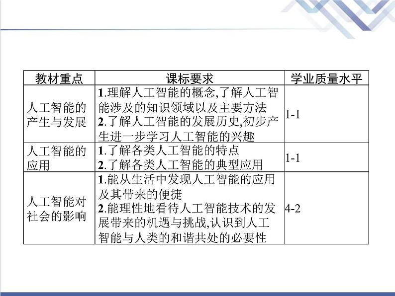 高中信息技术学考复习必修1数据与计算第五章人工智能及应用教学课件第2页