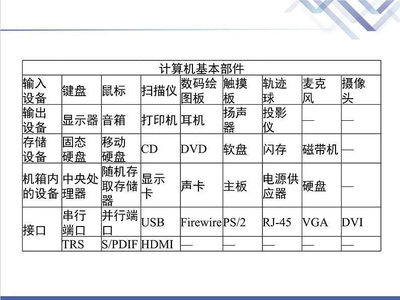 高中信息技术学考复习必修2信息系统与社会第一章第二节信息系统的组成与功能教学课件04