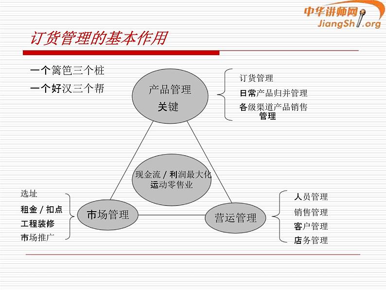 商品管理系统培训课件PPT04