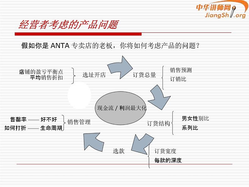 商品管理系统培训课件PPT05