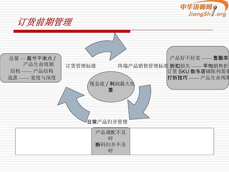 商品管理系统培训课件PPT06