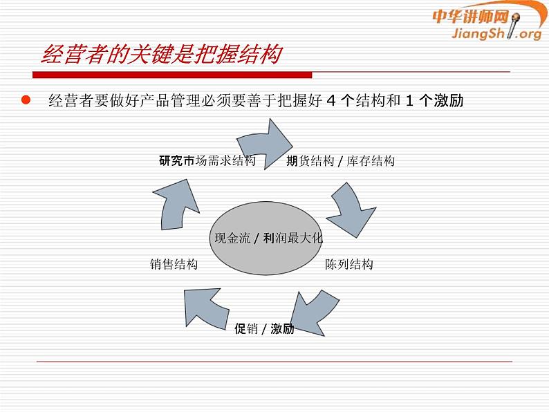 商品管理系统培训课件PPT08