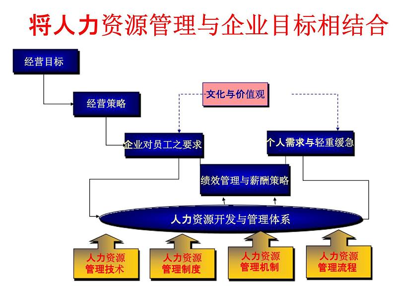 战略性人力资源系统课件PPT07