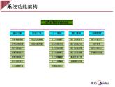 电器集团事业部员工绩效管理系统操作培训课件PPT