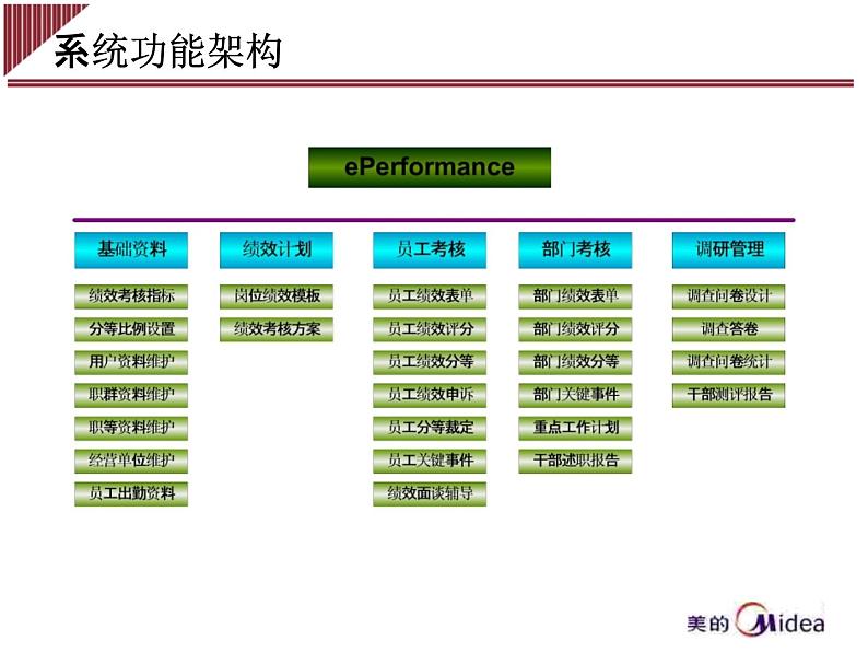 电器集团事业部员工绩效管理系统操作培训课件PPT04