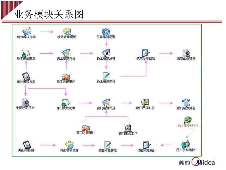 电器集团事业部员工绩效管理系统操作培训课件PPT05