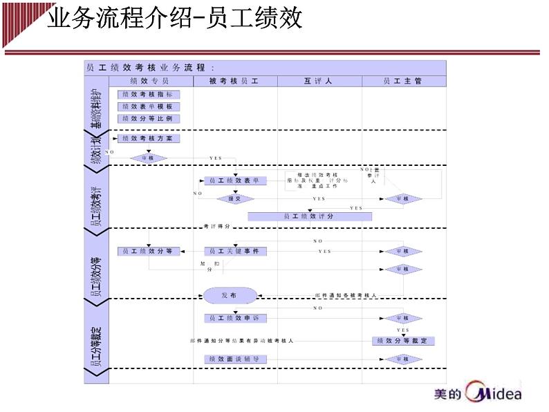 电器集团事业部员工绩效管理系统操作培训课件PPT07