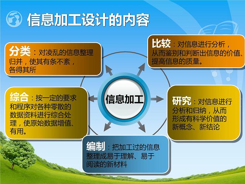 教科版高中信息技术必修3.1-信息加工概述课件( PPT)06